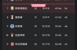 利物浦客场一胜，继续领跑积分榜