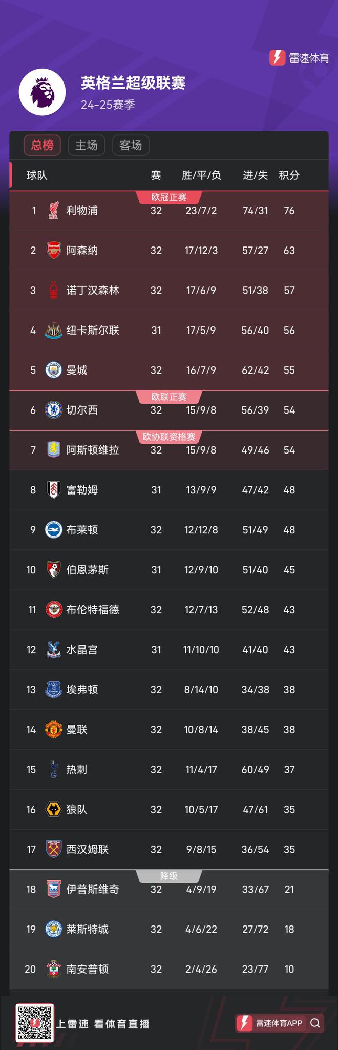 利物浦客场一胜,继续领跑积分榜 利物浦客场一胜,继续领跑积分榜