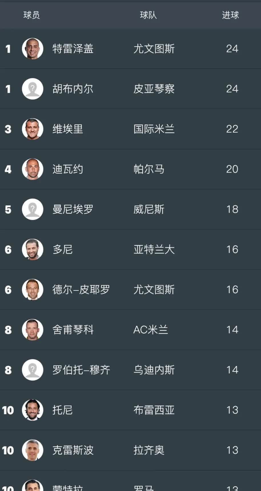 包含上港球员胡尔克领先联赛射手榜，成为球队进攻核心的词条